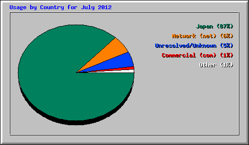 Usage by Country for July 2012