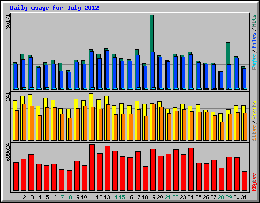 Daily usage for July 2012