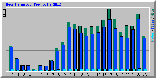 Hourly usage for July 2012